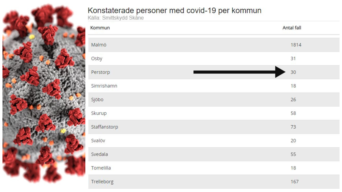 Antalet konstaterade fall med Covid-19 i Perstorp är enligt den senaste statistiken från Smittskydd Skåne 30. Det är fyra fler än föregående vecka. 