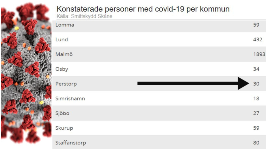 Statistik Regin Skåne över lägesbild i kommunerna vad gäller covid-19