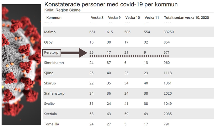 Covid-19 statistik. Kommunvis Skåne.