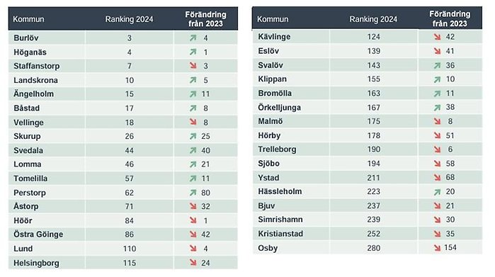 Tabell ranking av företagsklimatet i Skåne