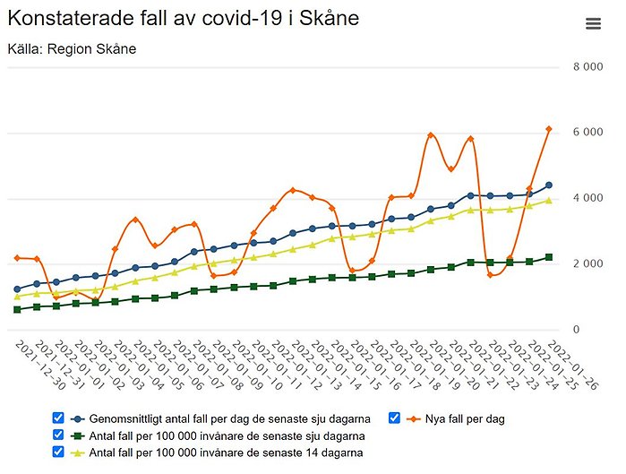 Graf som visar antal konstaterade fall av covd-19 i Skåne