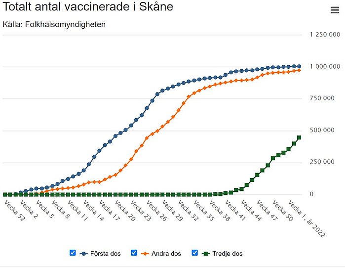 Graf som visar totalt antal vaccinerade i Skåne