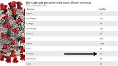 Lägesbild över antalet covidsmittade i Perstorps kommun vecka 37 enligt statistik från Smittskydd Skåne