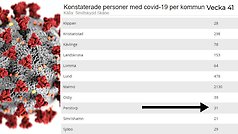 Antalet konstaterade fall med Covid-19 i Perstorp är enligt den senaste statistiken (vecka41) från Region Skåne 31. Det är noll fler än föregående vecka. Klicka på bilden för att komma till Lägesbild gällande smittade och provtagningar i Skåne.