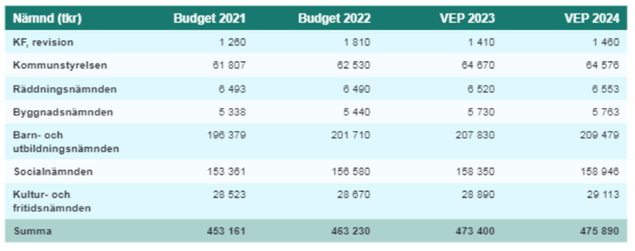 Tabell som visar fördelningen av de ekonomiska ramarna 2022 och flerårsplanen för 2023 och 2024