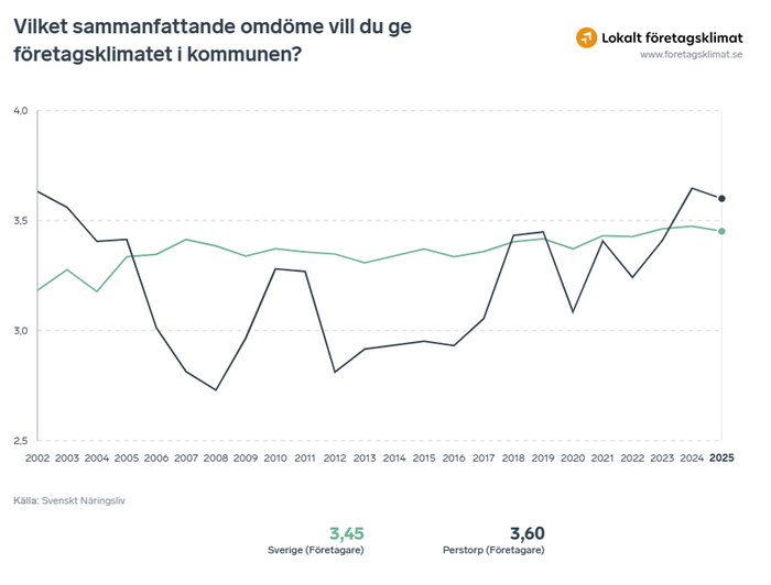 Resultatdiagram enkät Svenskt Näringsliv undersökning 2025