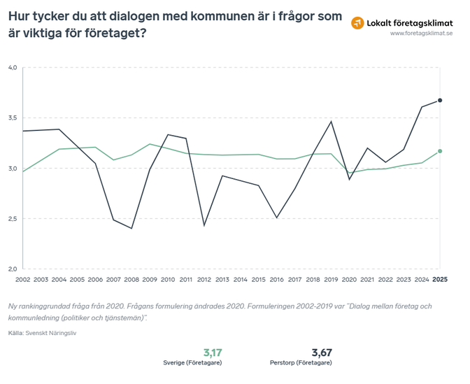 Resultadagram från enkät Svgenskt Näringsliv 2025