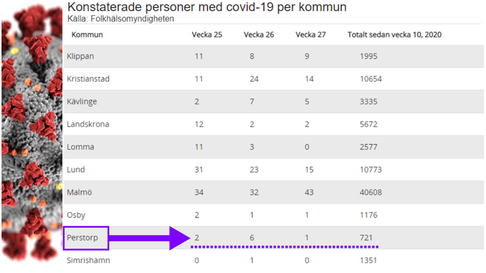 Bildcollage med kommunsiffror över antalet konstaterade fall med covid-19 i Skåne
