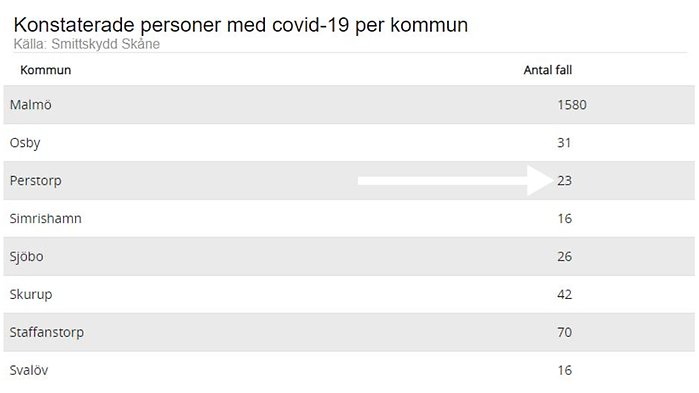 Enligt den senaste statistiken som publiceras på Smittskydd Skånes webbplats har Perstorp 23 konstaterade personer som någon gång sedan den 2 mars har konstaterats med covid-19 genom virusprovtagning.