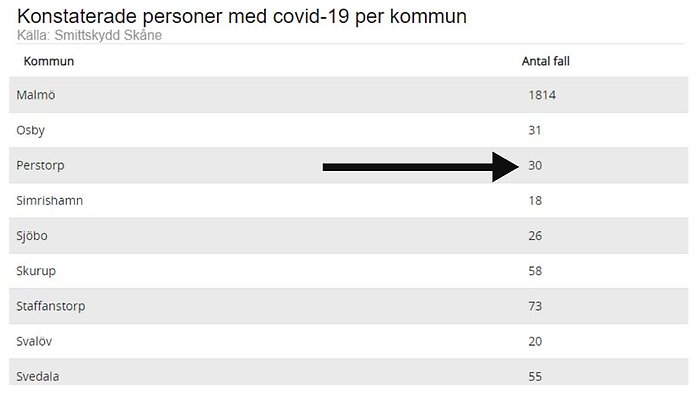Enligt den senaste statistiken som publiceras på Smittskydd Skånes webbplats har Perstorp 30 konstaterade personer som någon gång sedan den 2 mars har konstaterats med covid-19 genom virusprovtagning.